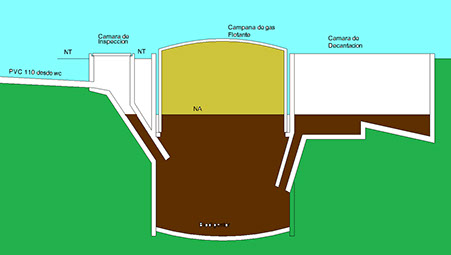 Deteccion de Fugas, mantiene el alcantarillado con sistema de biodigestion
